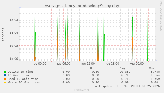 Average latency for /dev/loop9