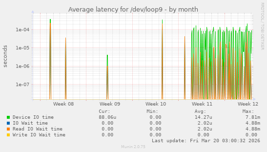 Average latency for /dev/loop9