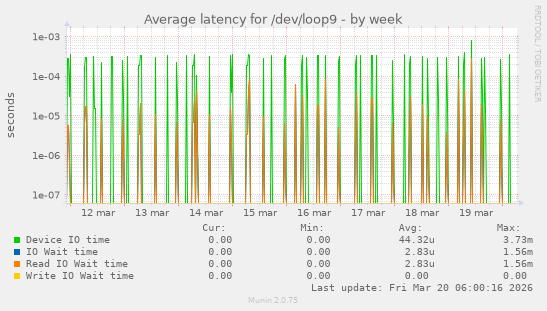 Average latency for /dev/loop9