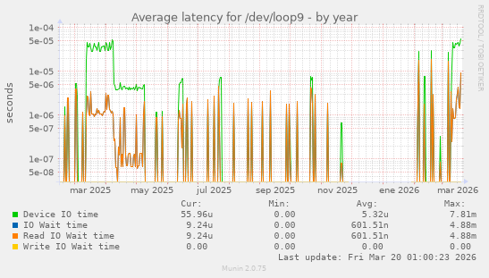 Average latency for /dev/loop9