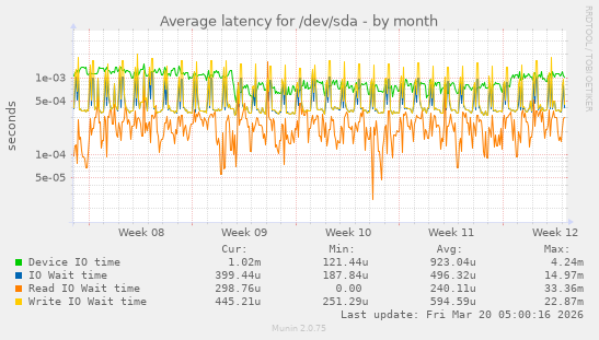 Average latency for /dev/sda