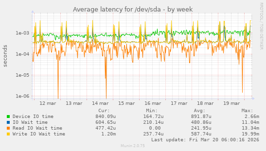 Average latency for /dev/sda