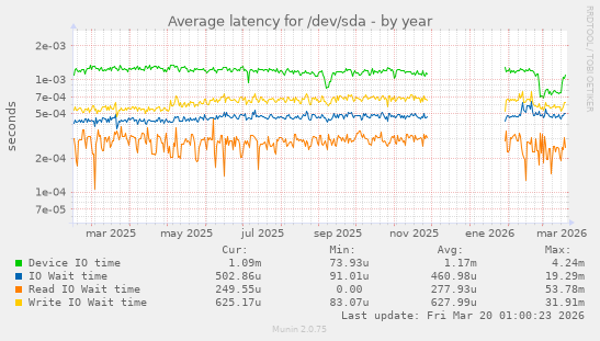 Average latency for /dev/sda