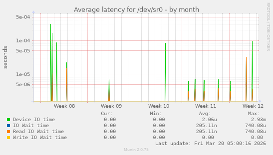 Average latency for /dev/sr0
