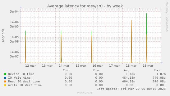 Average latency for /dev/sr0