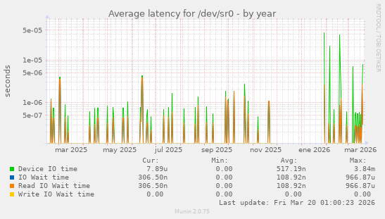 Average latency for /dev/sr0