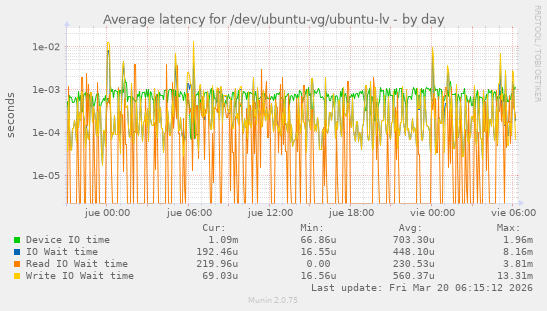 Average latency for /dev/ubuntu-vg/ubuntu-lv
