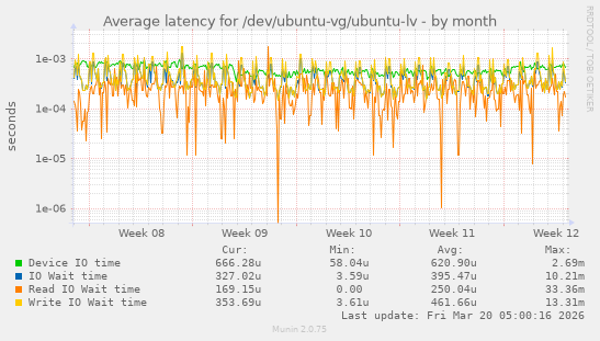 Average latency for /dev/ubuntu-vg/ubuntu-lv