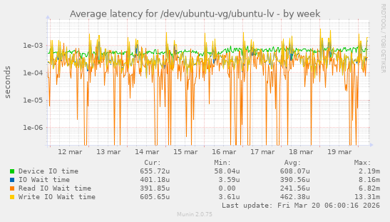 Average latency for /dev/ubuntu-vg/ubuntu-lv