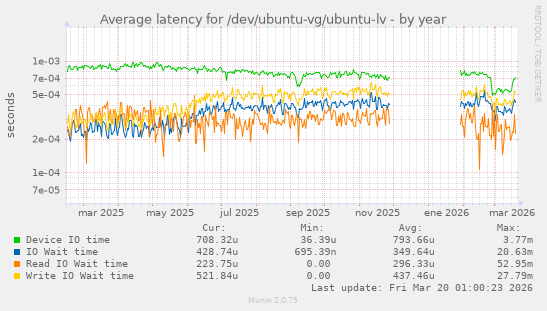 Average latency for /dev/ubuntu-vg/ubuntu-lv