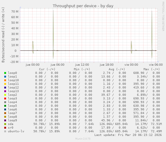 Throughput per device