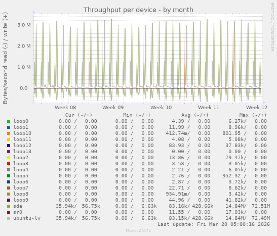 Throughput per device