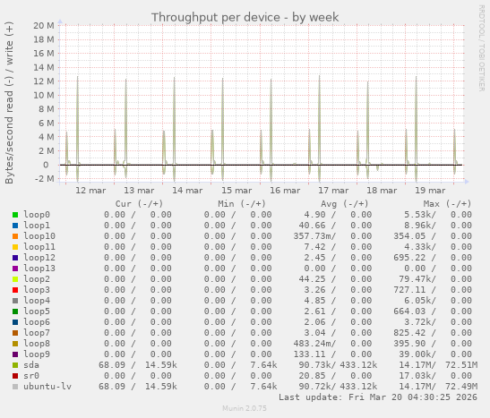 Throughput per device