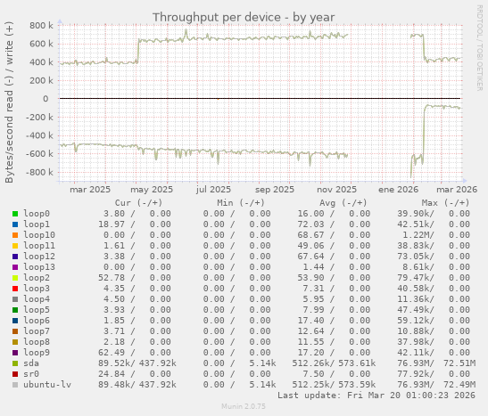 Throughput per device