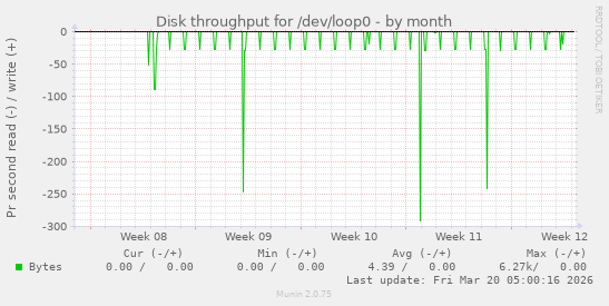 Disk throughput for /dev/loop0