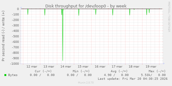 Disk throughput for /dev/loop0