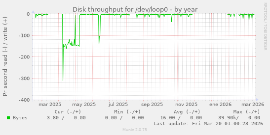 Disk throughput for /dev/loop0