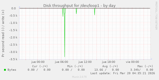 Disk throughput for /dev/loop1
