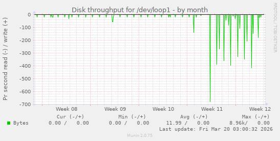 Disk throughput for /dev/loop1