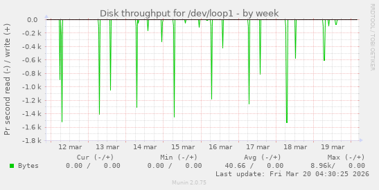 Disk throughput for /dev/loop1