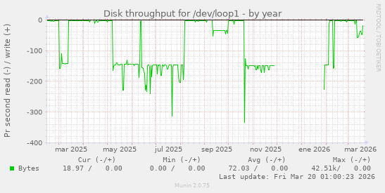 Disk throughput for /dev/loop1