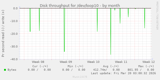 Disk throughput for /dev/loop10