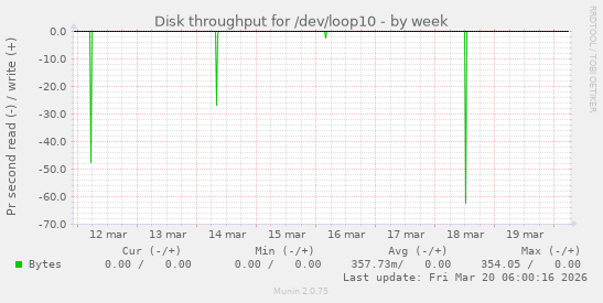 Disk throughput for /dev/loop10