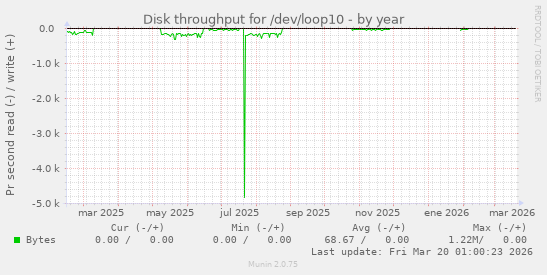 Disk throughput for /dev/loop10