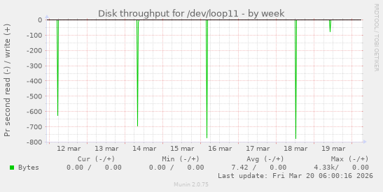 Disk throughput for /dev/loop11