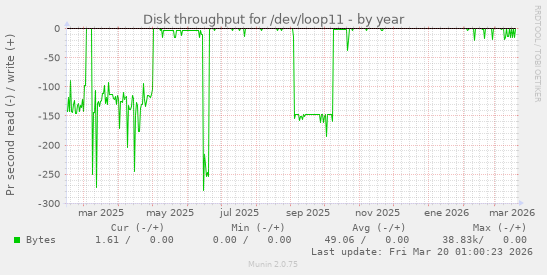 Disk throughput for /dev/loop11