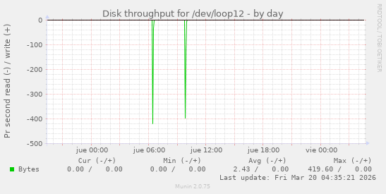 Disk throughput for /dev/loop12