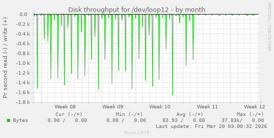 Disk throughput for /dev/loop12