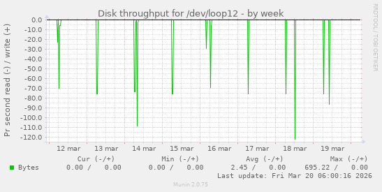 Disk throughput for /dev/loop12