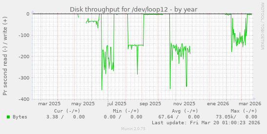 Disk throughput for /dev/loop12