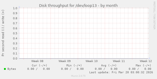 Disk throughput for /dev/loop13