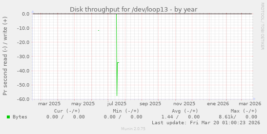 Disk throughput for /dev/loop13