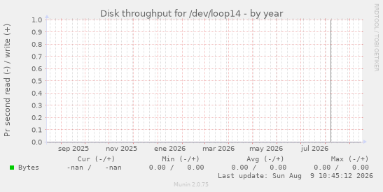 Disk throughput for /dev/loop14