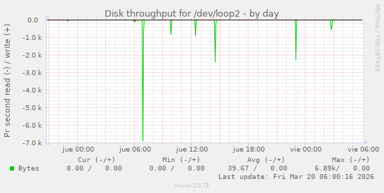 Disk throughput for /dev/loop2