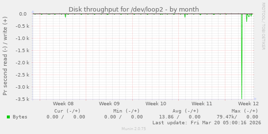 Disk throughput for /dev/loop2