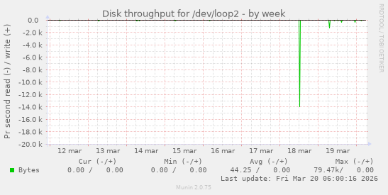 Disk throughput for /dev/loop2