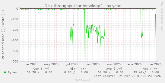Disk throughput for /dev/loop2