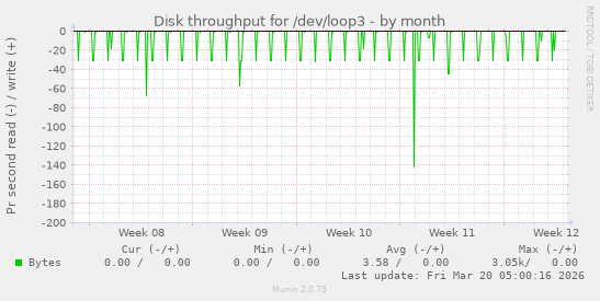 Disk throughput for /dev/loop3