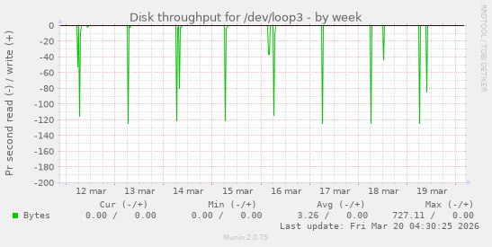 Disk throughput for /dev/loop3