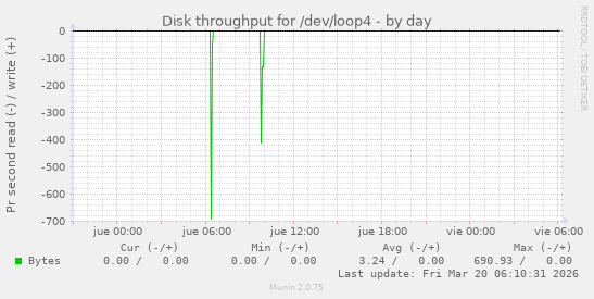 Disk throughput for /dev/loop4