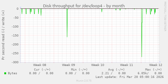 Disk throughput for /dev/loop4