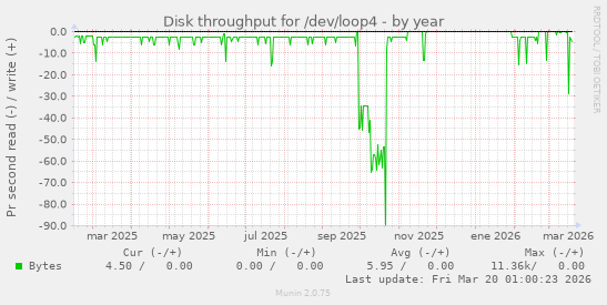 Disk throughput for /dev/loop4
