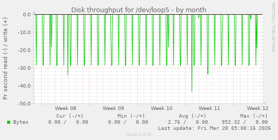 Disk throughput for /dev/loop5