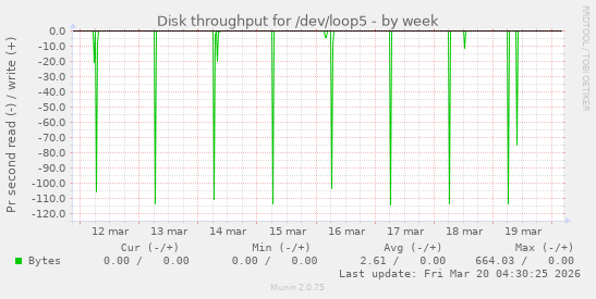 Disk throughput for /dev/loop5