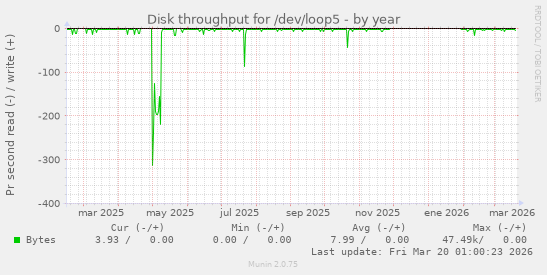 Disk throughput for /dev/loop5