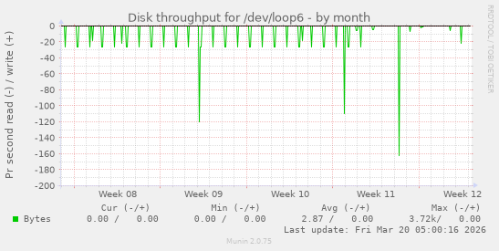 Disk throughput for /dev/loop6